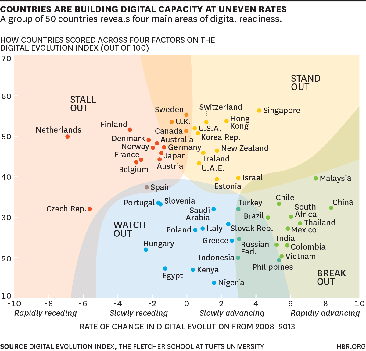 https://hbr.org/2015/02/where-the-digital-economy-is-moving-the-fastest#b03g06t20w15