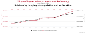 https://yanirseroussi.files.wordpress.com/2016/02/us-science-spending-versus-suicides.png